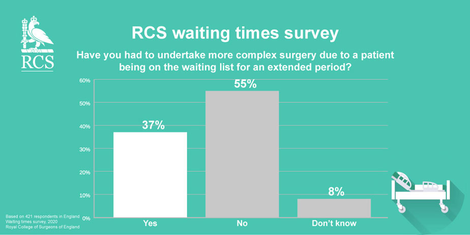RCS waiting times survey 2020