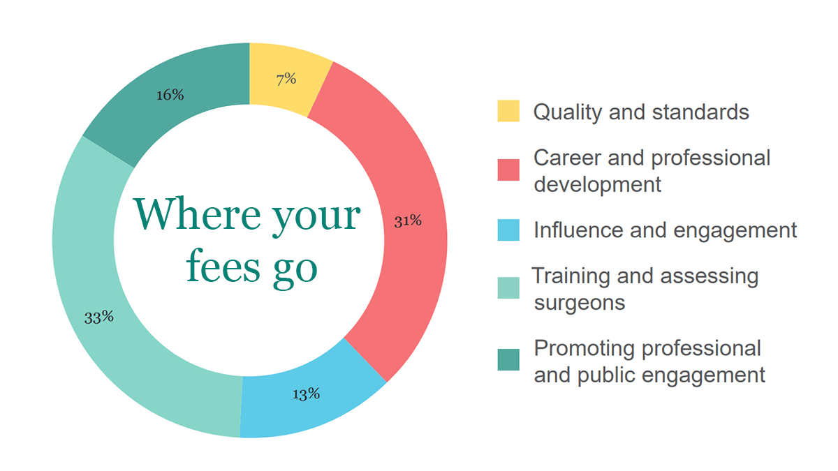 Membership fees breakdown