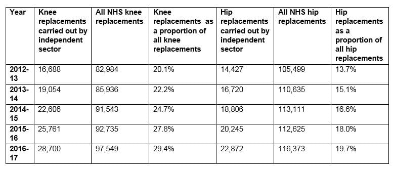 Table of NHS-funded hip and knee replacements performed by the independent sector 2012 - 2017 