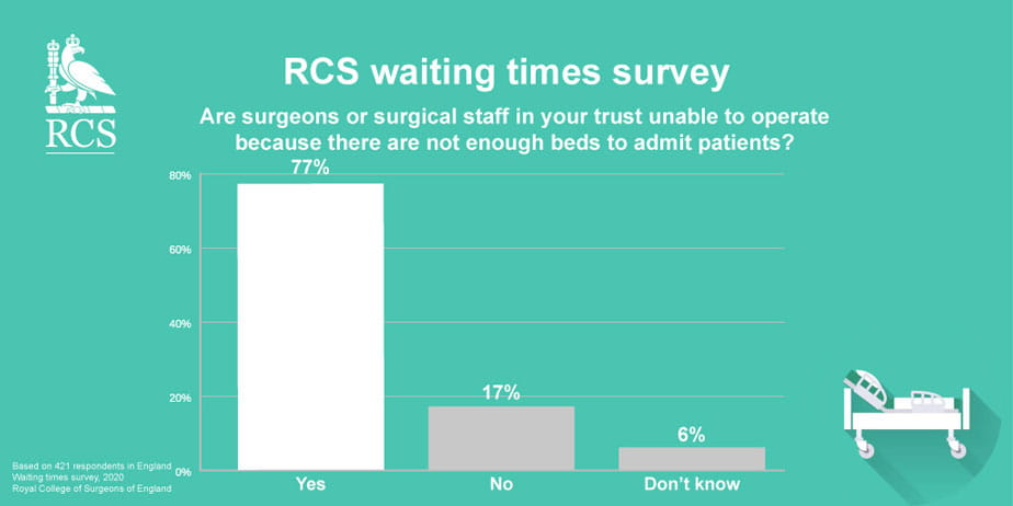 RCS waiting times survey 2020