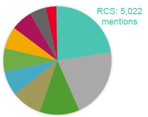 RCS media mentions