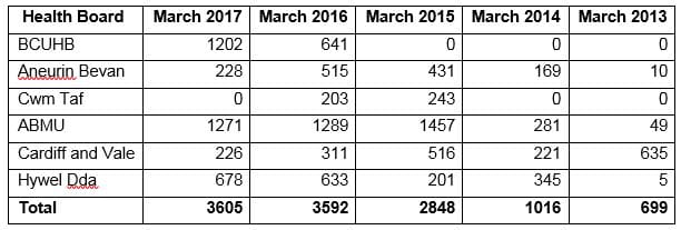 Table of FOI data on waits for surgery in Wales longer than 52 weeks. 