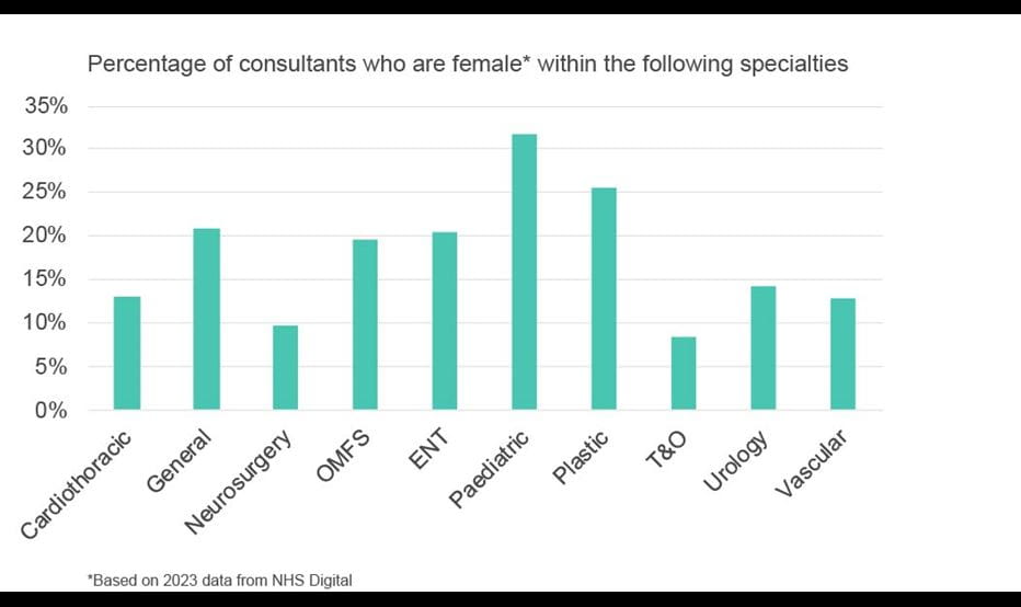 bar chart displaying the number of women in each consultant specialty in the NHS