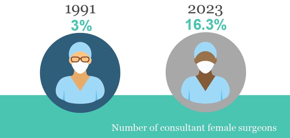 two graphic with the data of how the number of female identifying consultants have grown between 1991 and 2023