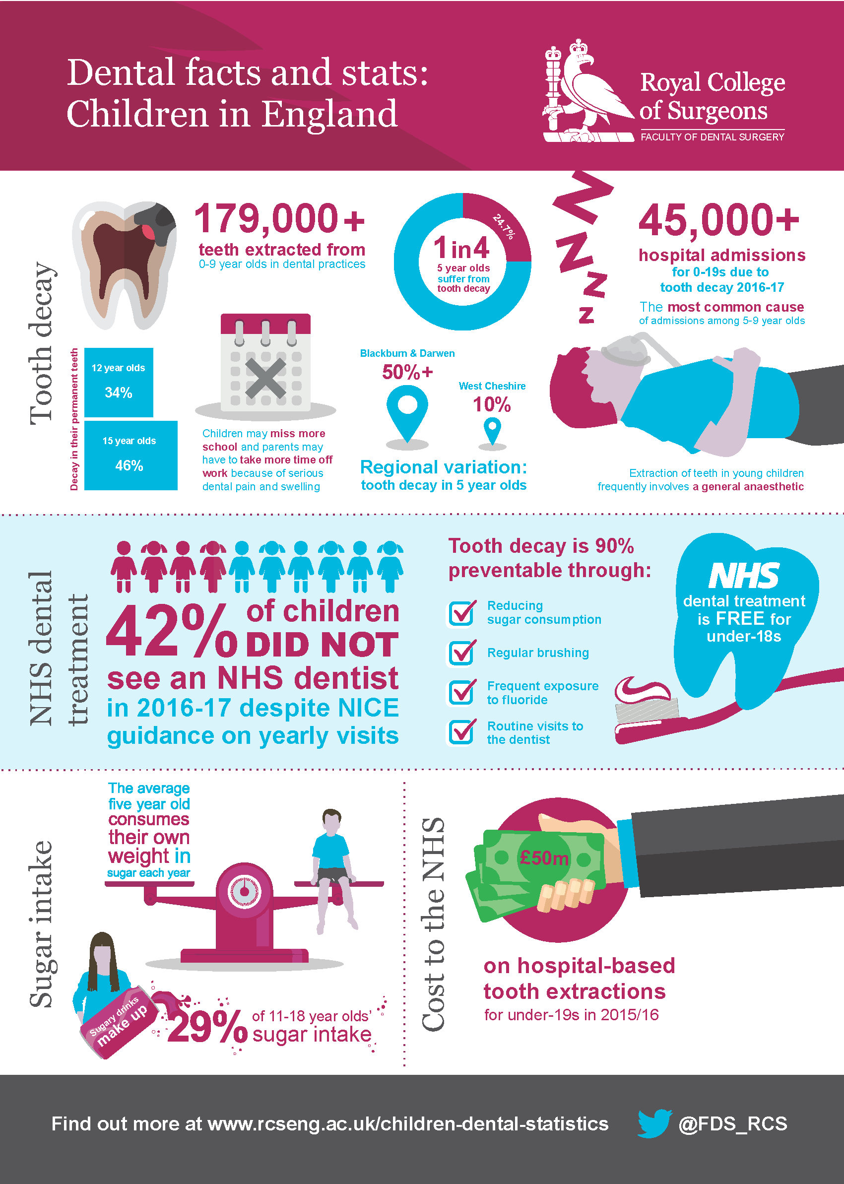 Children's dental stats