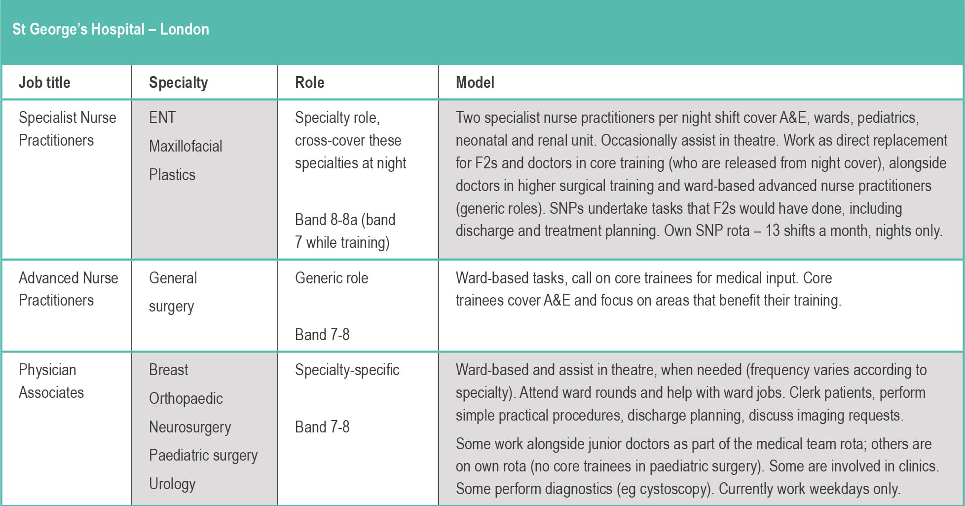 St Hospital, London — Royal College of Surgeons
