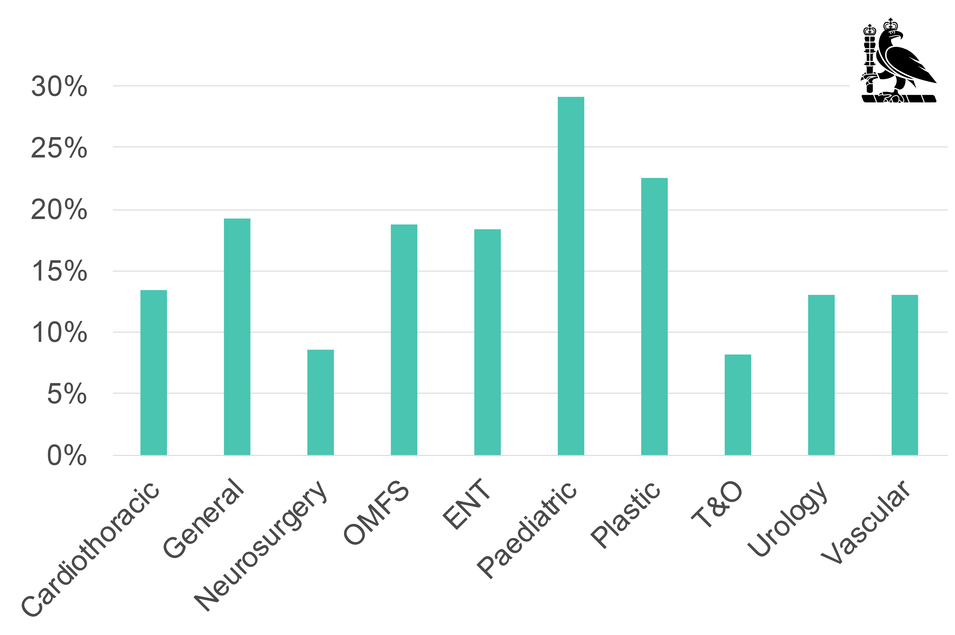 consultant specialty statistics