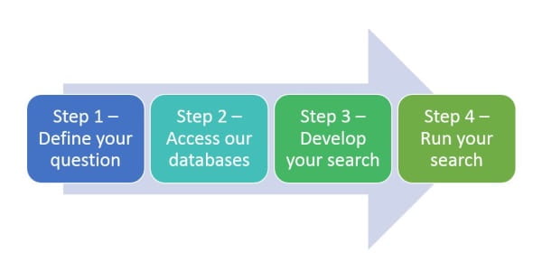 Literature Search 1: Process