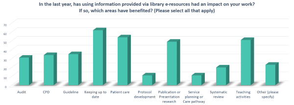 Survey response 3: impact on work