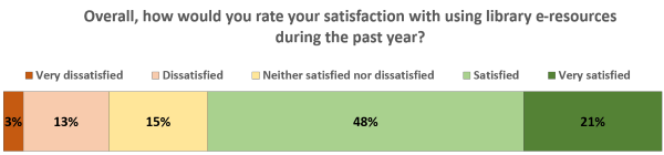 Survey response 5: satisfaction