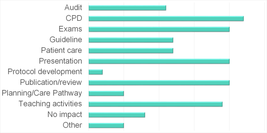 Chart showing how eresource use impacted work