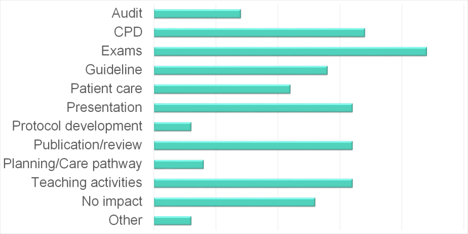 Chart showing the impact of online services on work