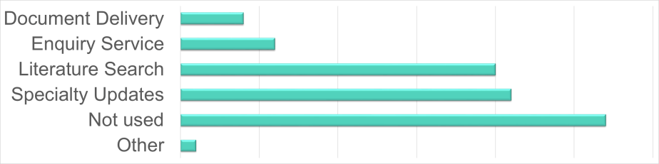 Chart showing online services used