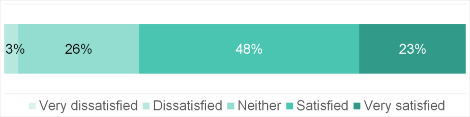 Chart showing satisfaction with e-resources and online services