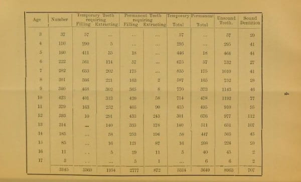 Pedley 3: table of data from The Teeth of Pauper Children