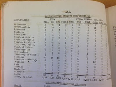Postoperative Nervous Complications - Statistical reports for 1941-1964, Department of Anesthesiology, University of Wisconsin